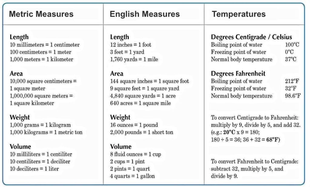 Measurements