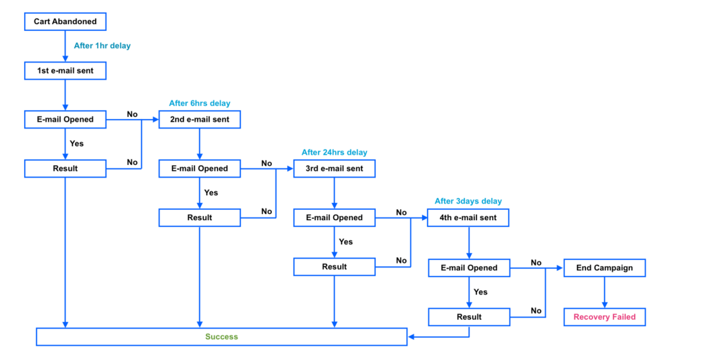Abandon Cart Campaign Flow Chart