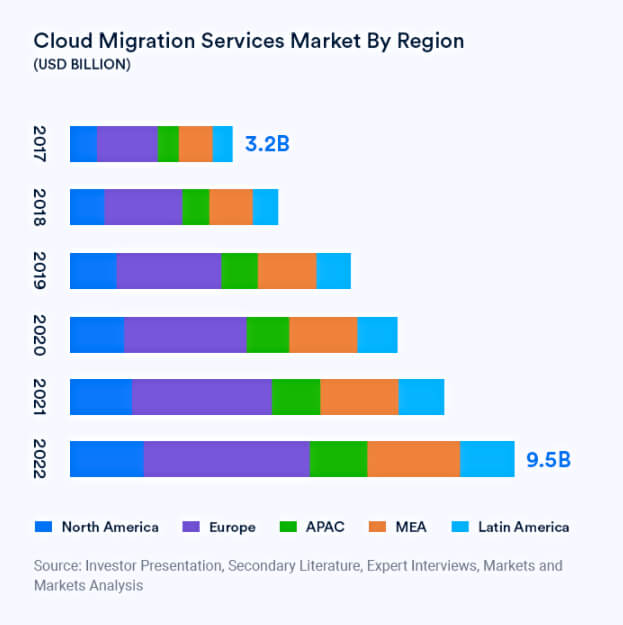 Cloud Migration Service