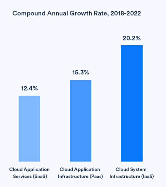 Compound Annual Growth Rate 2018