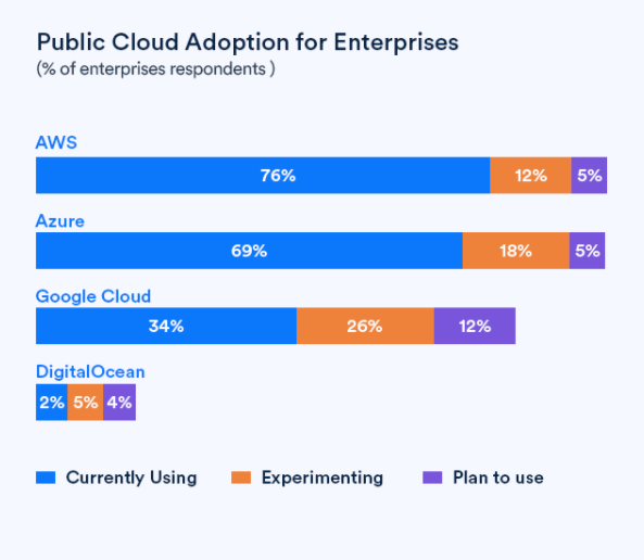 Public Cloud Adoption -Info 1