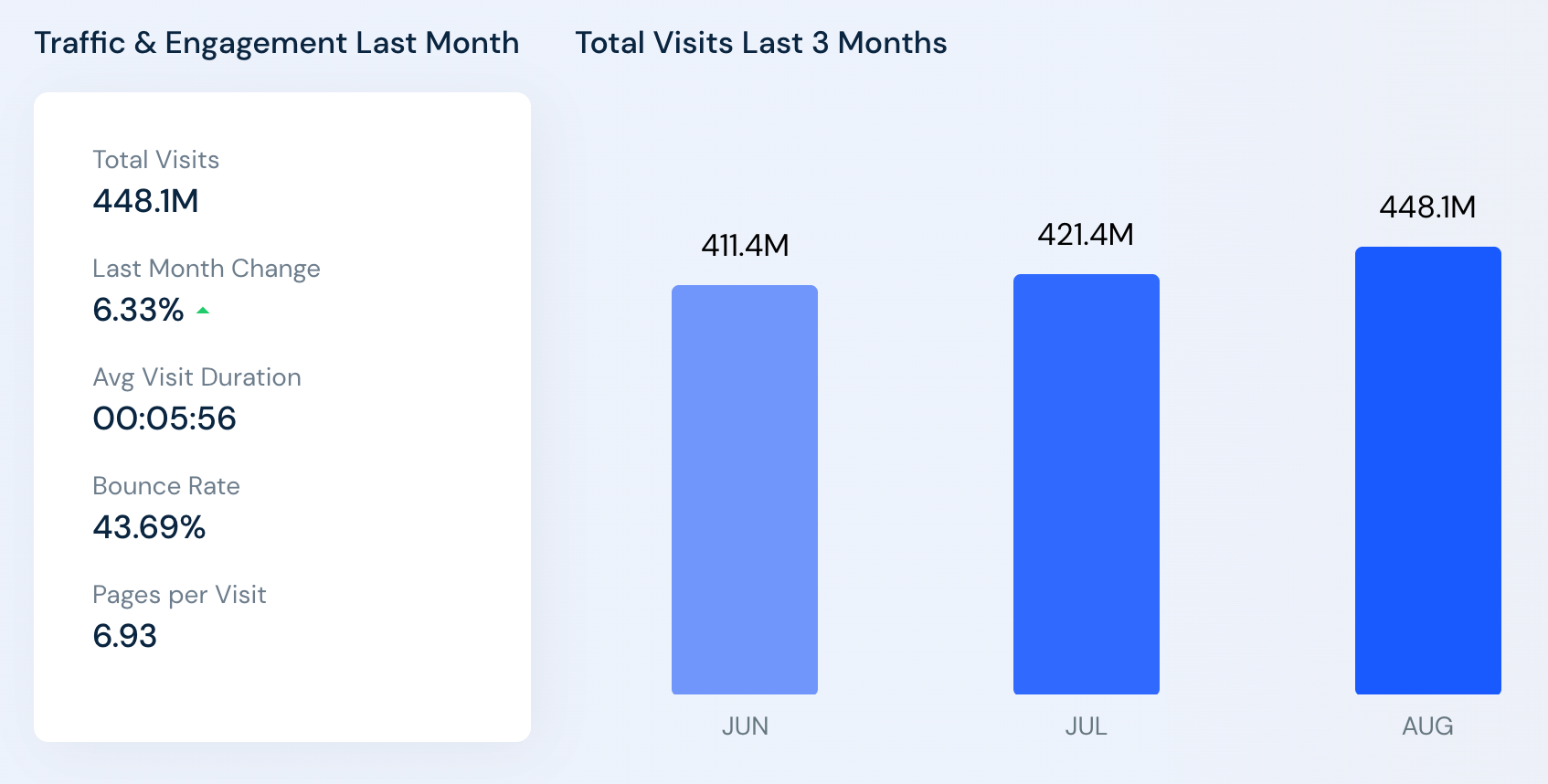 Traffic Stat of Etsy ( Jun - Aug 2022)