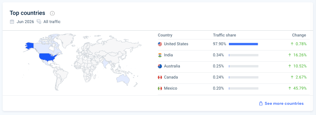 7 Top Marketplaces in The USA to Sell Your WooCommerce Product Online [2026] 7