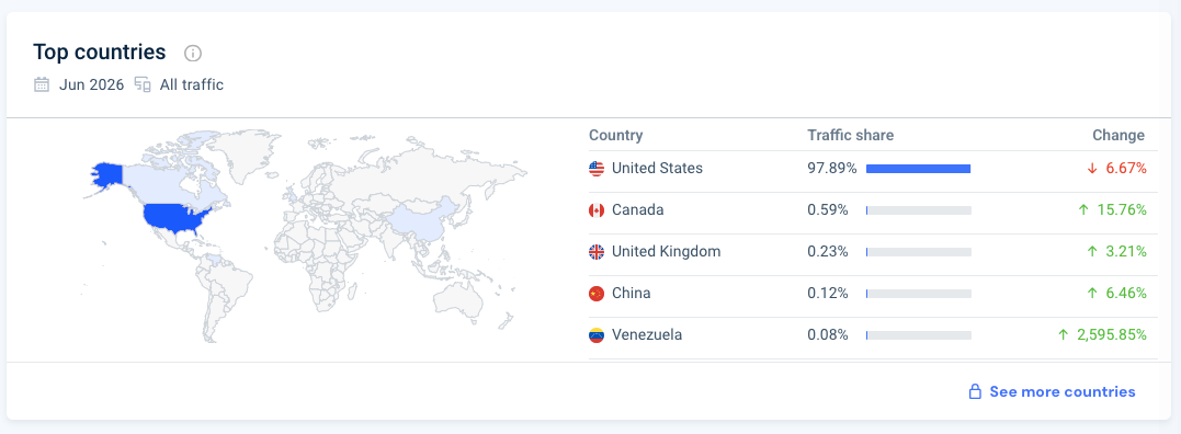 7 Top Marketplaces in The USA to Sell Your WooCommerce Product Online [2026] 9