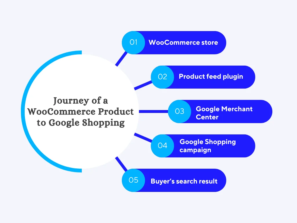 The Journey of a WooCommerce Product to Google Shopping