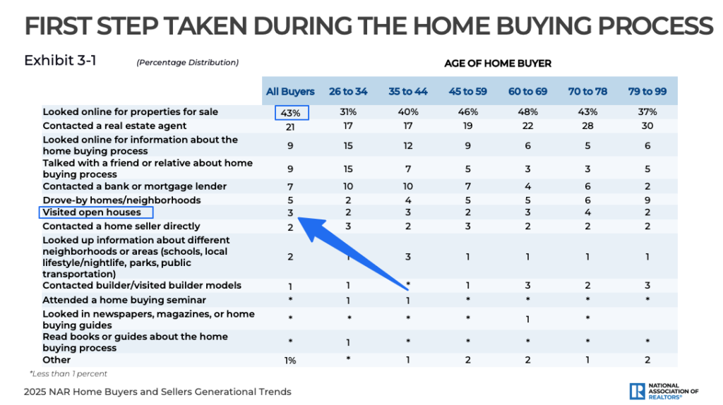 Real Estate Open Houses Statistics