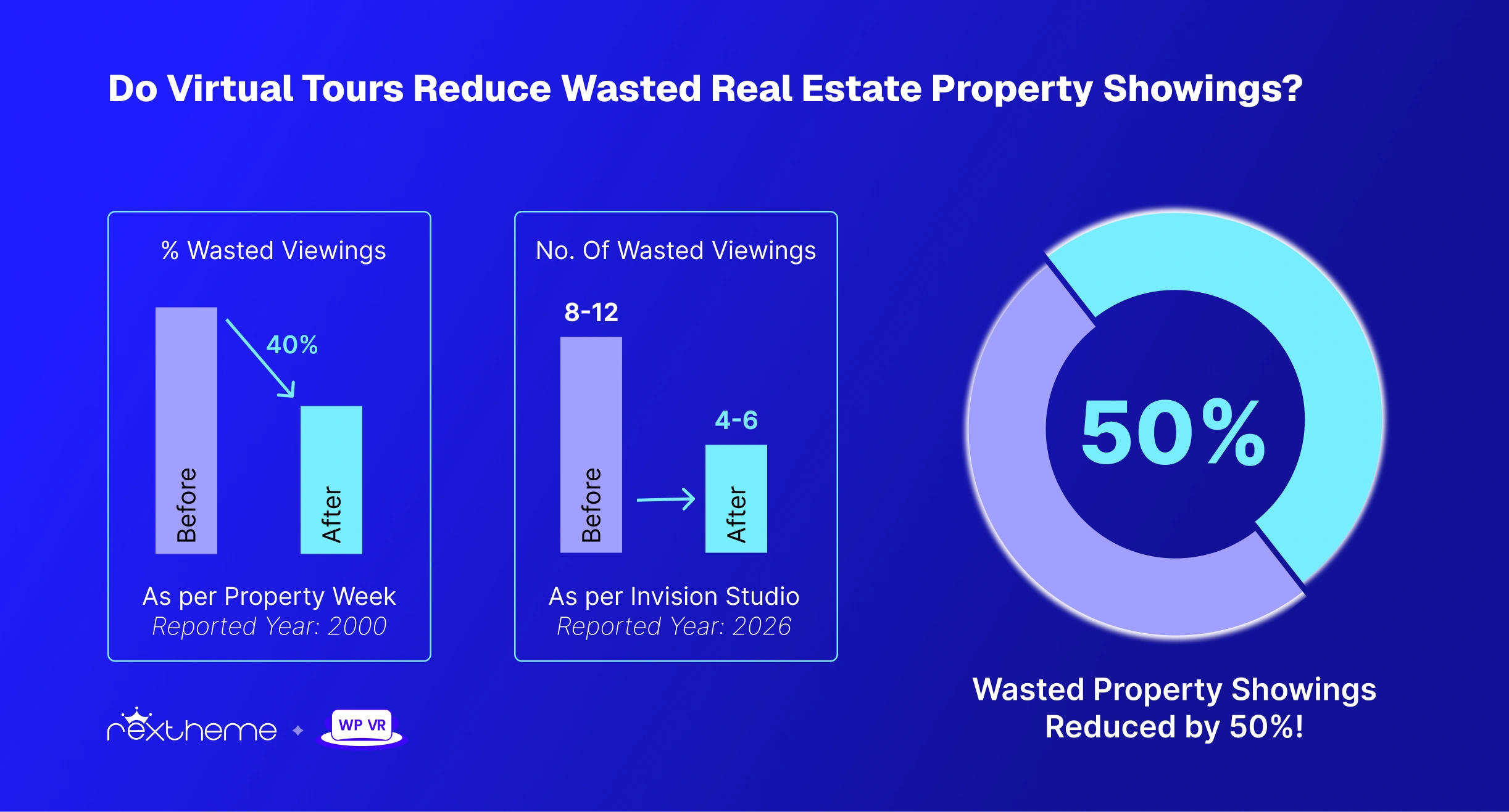 Do Virtual Tours Reduce Wasted Real Estate Property Showings? Yes, by 50%